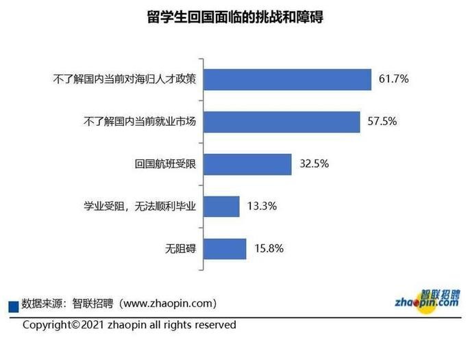 留学生回国就业现状 留学生回国就业现状调查