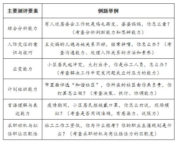 社区工作者结构化面试6大题型万能套话 社区工作者结构化面试技巧