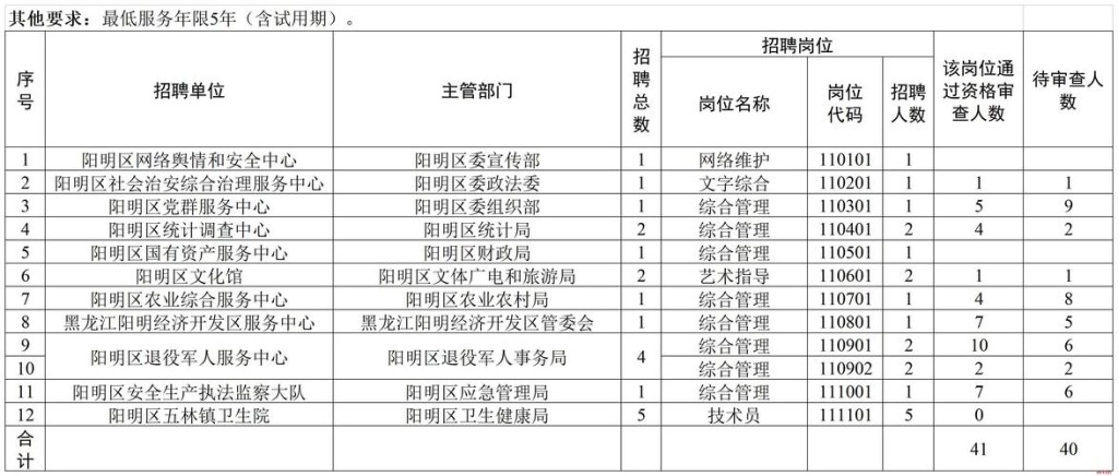 穆棱本地招聘 2021年穆棱市招聘