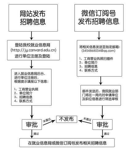 网上招聘怎么个流程 网上招聘需要什么条件