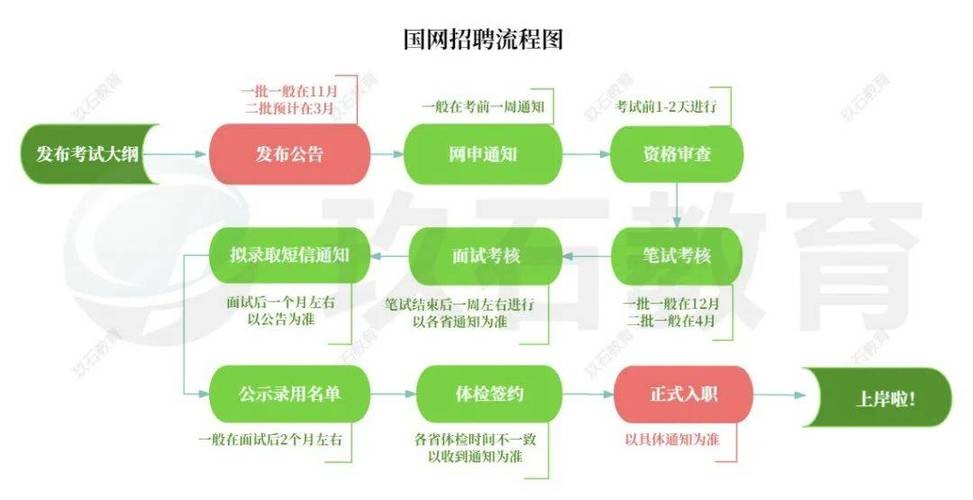 网上招聘方法 网上招聘怎么个流程