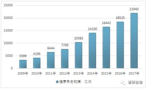 老年人市场有哪些商机 养老行业可以做哪些生意