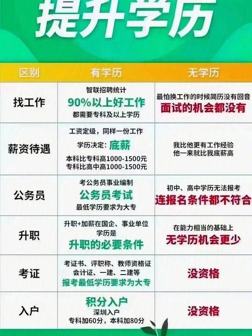 自己怎么提升学历 自己怎么提升学历和文化水平