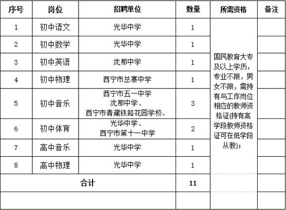 西宁本地中专生招聘教师 西宁教师招聘网