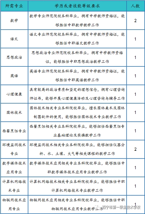 西宁本地职业院校招聘 西宁本地职业院校招聘教师公告