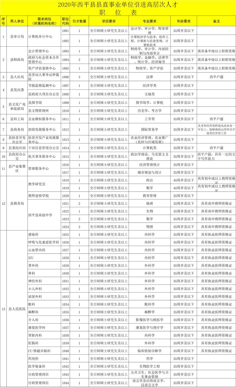 西平本地招聘2023 西平事业单位招聘