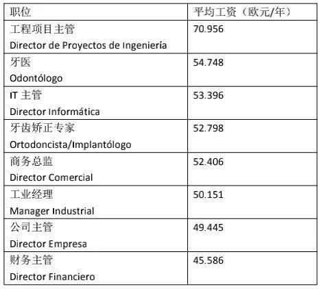 西班牙本地老师招聘 西班牙老师工资