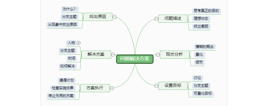 解决问题的思路 解决问题的思路和方法案例