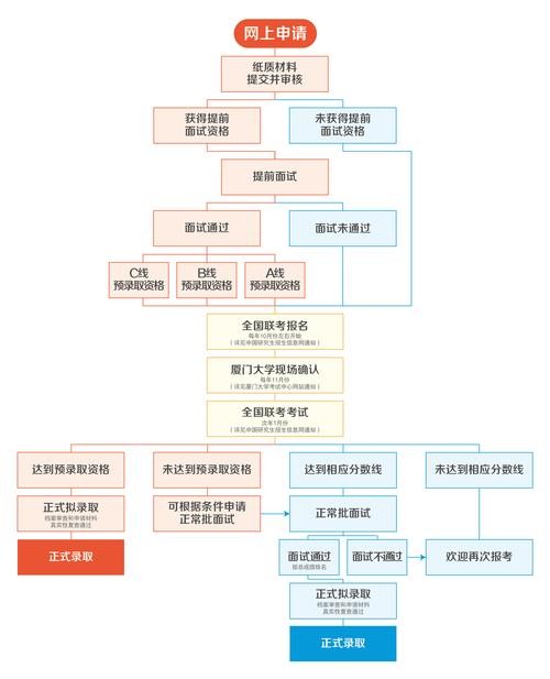 详细的面试流程 详细的面试流程是什么