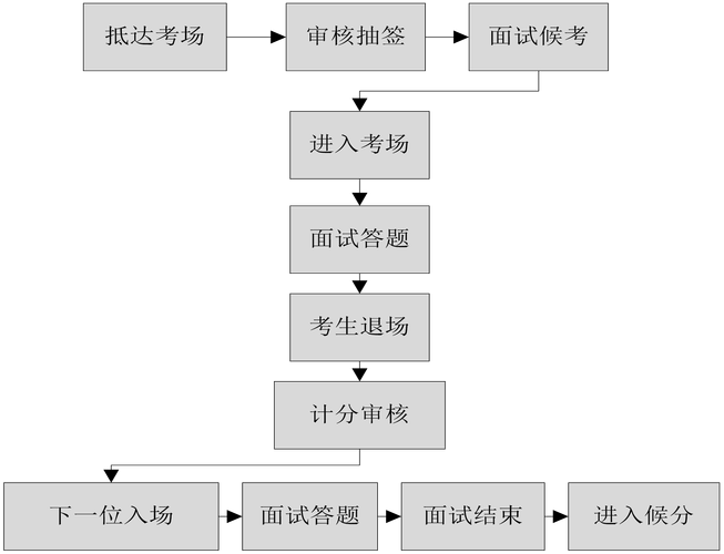 详细的面试流程是什么样的 详细的面试流程是什么样的呢