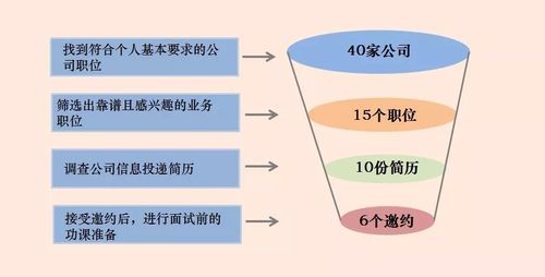 详细解释找工作的过程 找工作都有几个步骤组成