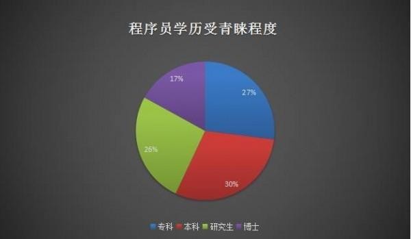 软件开发对学历要求高吗 软件开发对学历要求高吗知乎