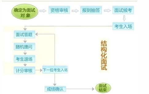 软件面试技巧和注意事项 软件面试流程