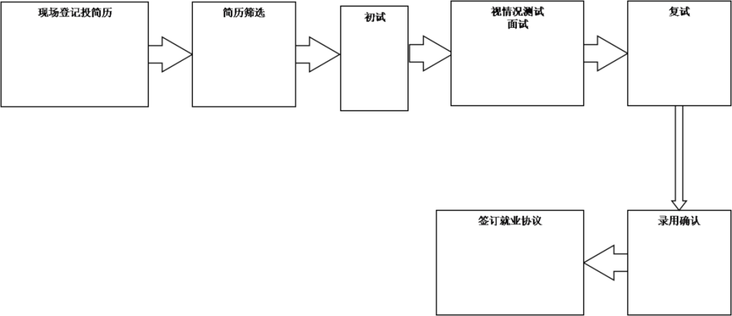 软件面试流程 软件面试流程怎么写