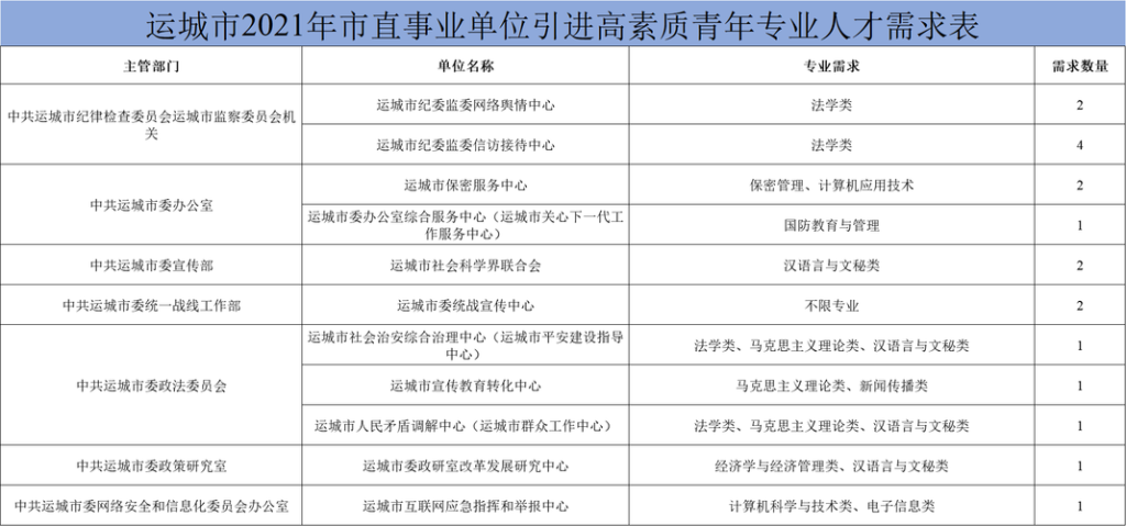 运城本地最新招聘信息 运城招聘信息最新招聘2021