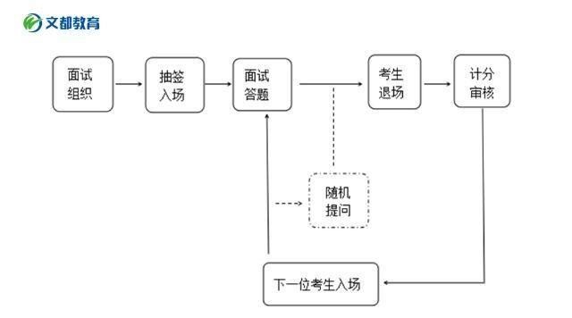 进入面试考场的流程 考生进入面试考场时要注意什么