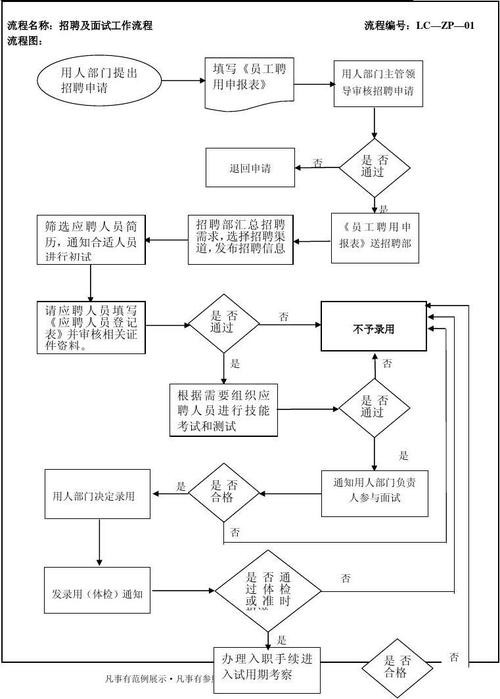 选拔面试的准备和实施指南 面试选拔流程