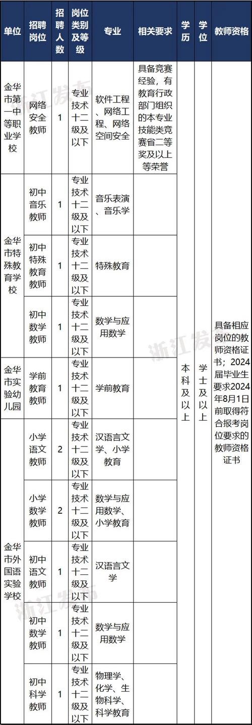 金华本地手术室方案招聘 金华医院招聘信息最新招聘