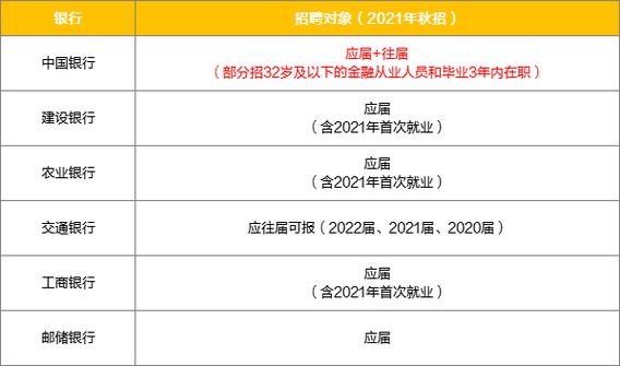 银行招聘需要户口本地吗 银行招聘一定要应届生吗