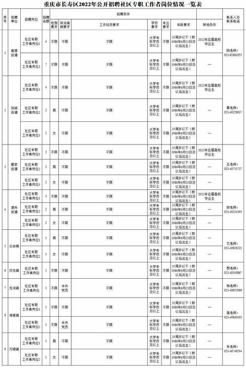 长寿本地最新招聘 长寿区最新招聘信息不限职业