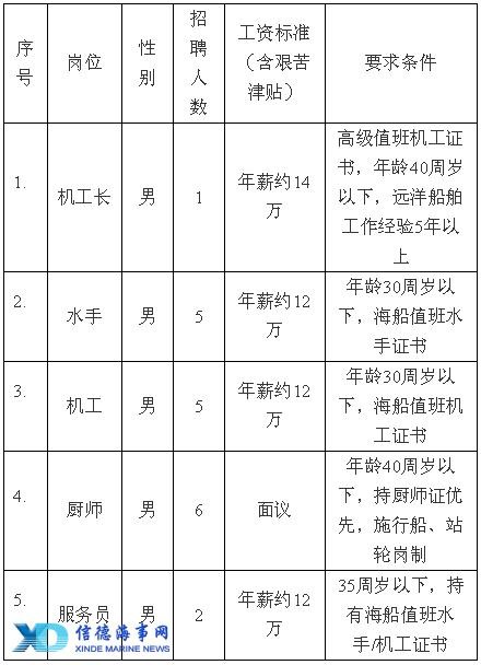 长沙本地船员招聘多少钱 长沙船舶招聘