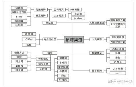 夜场招聘用哪个平台比较好一点呢知乎 夜场招聘的渠道