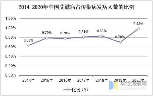 夜场的艾滋病有多少 夜场女性艾滋病比例