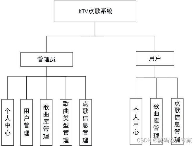 夜场管理框架图怎么做 夜场管理框架图怎么做好看