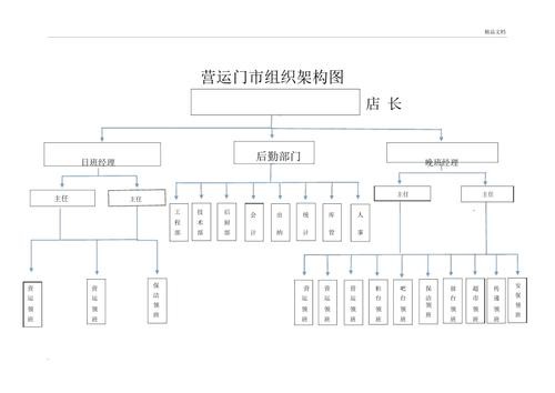 夜场管理框架图怎么做 夜场管理框架图怎么做好看