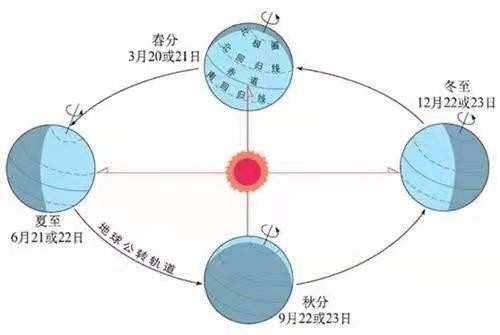 日短夜场是什么意思 日短夜长怎么表达