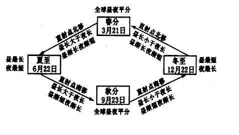 日短夜场是什么意思 日短夜长怎么表达